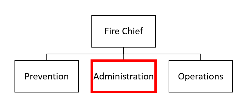 Administration Org Chart