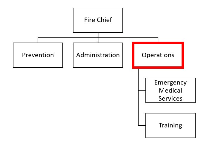 Operations Org Chart