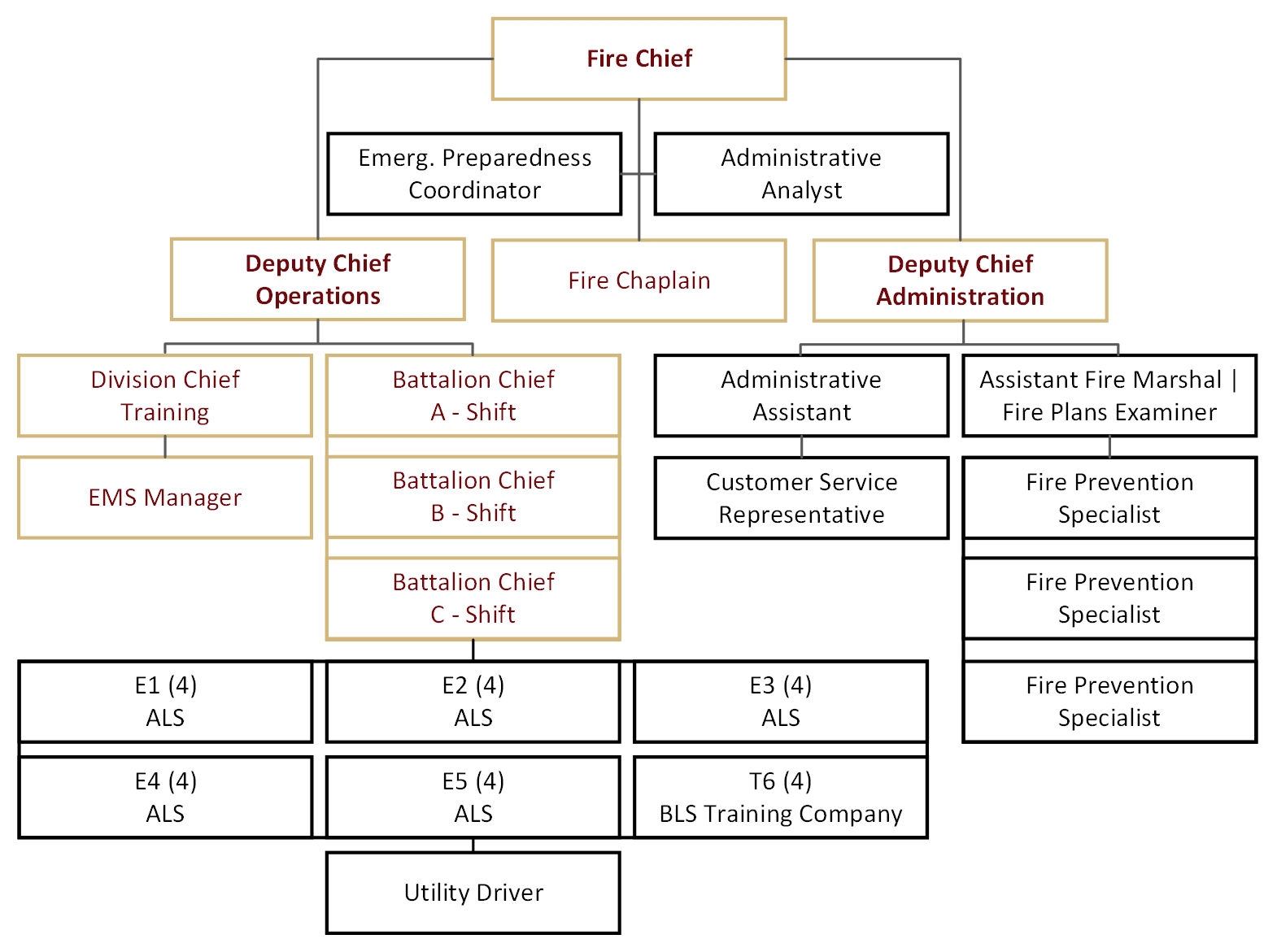 Fire Department Org Chart 2024 (compact)